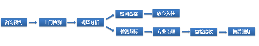 甲醛检测、除甲醛流程